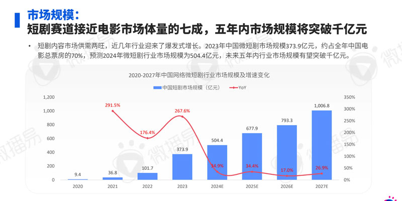 2024年短剧行业市场分析:市场空前繁荣,规模将突破千亿 - 蝉魔方
